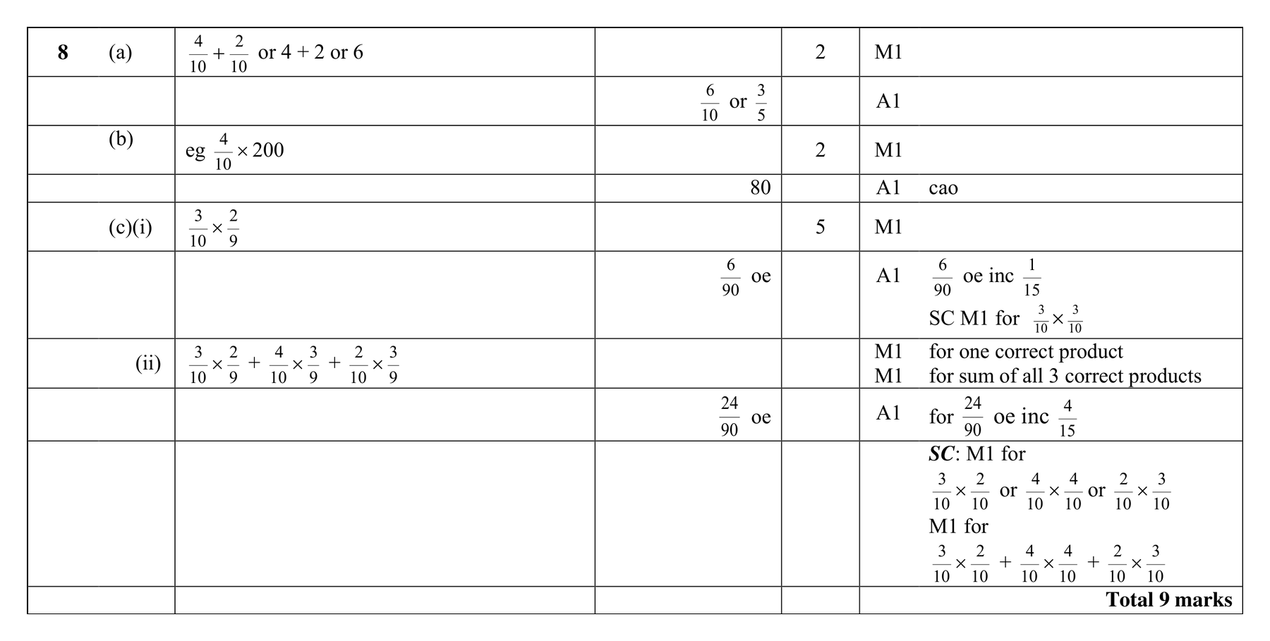 Mark scheme for Q8