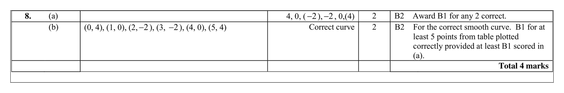 Mark scheme for Q8 (part 2 of 2)