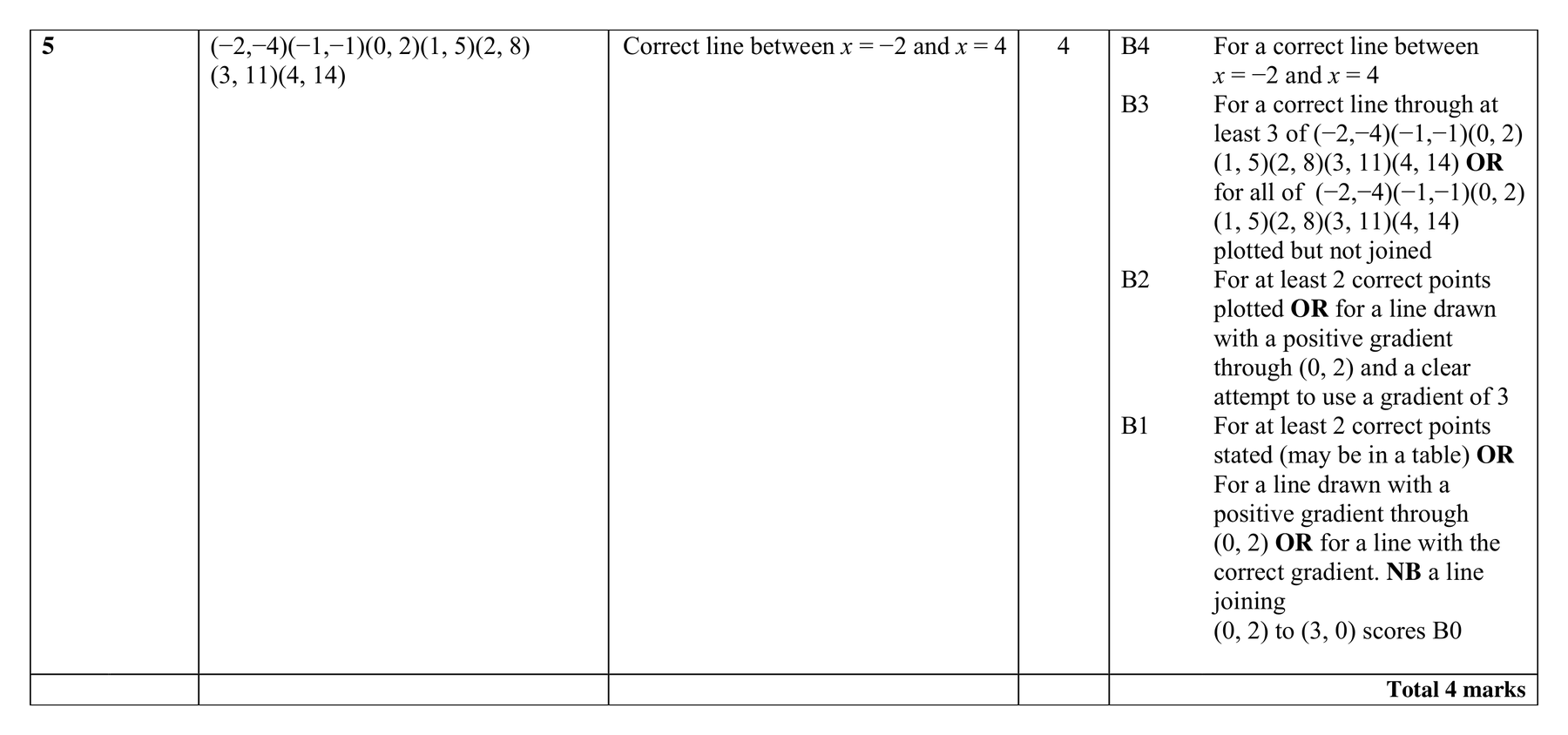 Mark scheme for Q5 (part 1 of 2)