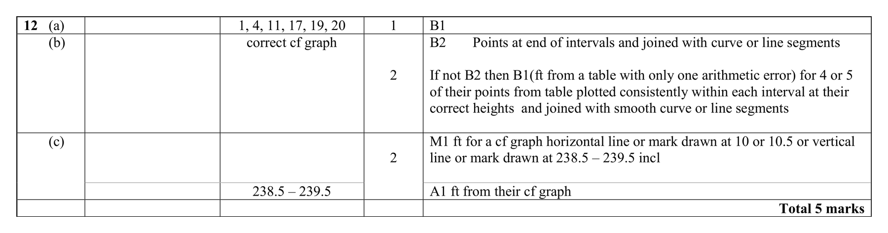 Mark scheme for Q12