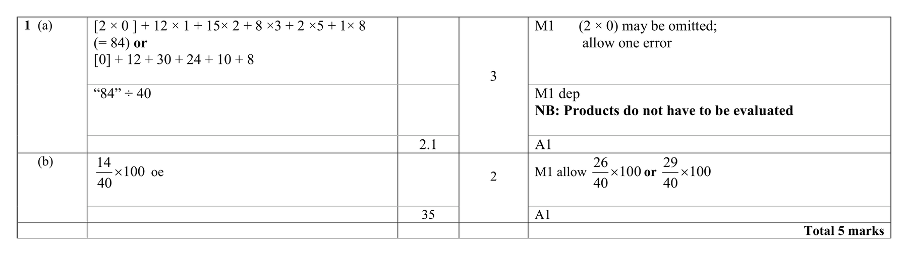 Mark scheme for Q1