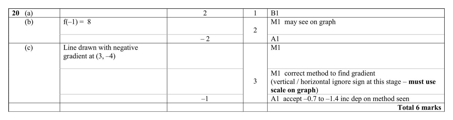 Mark scheme for Q20