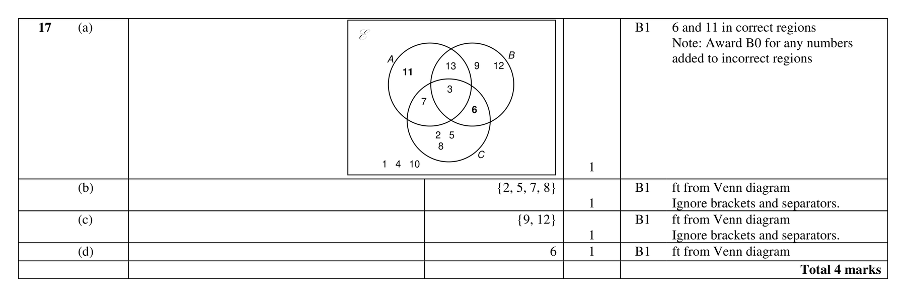 Mark scheme for Q17