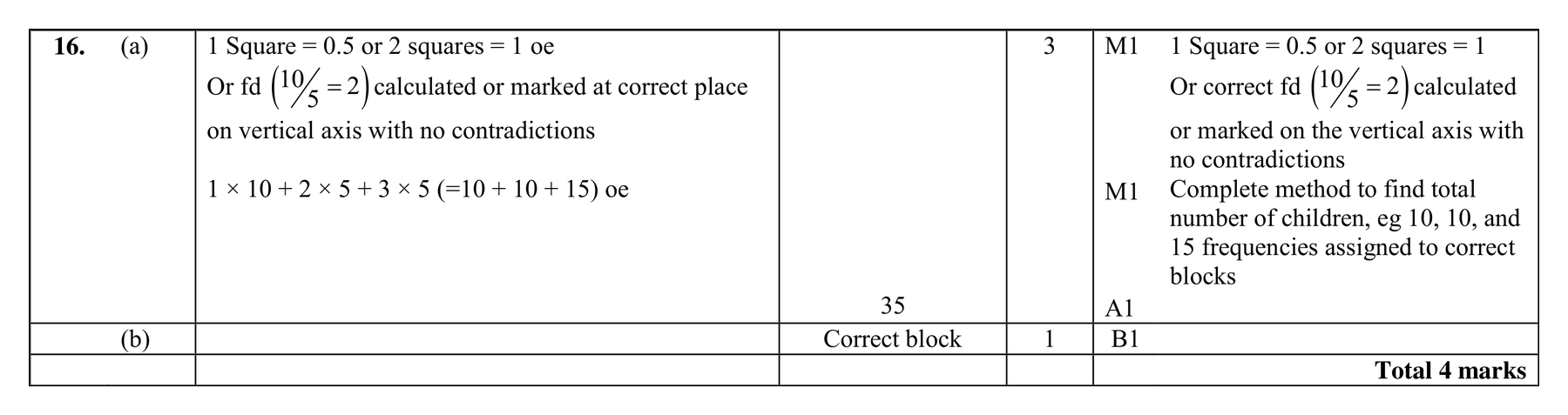 Mark scheme for Q16 (part 1 of 2)