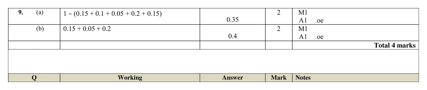 Mark scheme for Q9