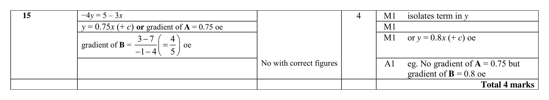 Mark scheme for Q15 (part 2 of 2)