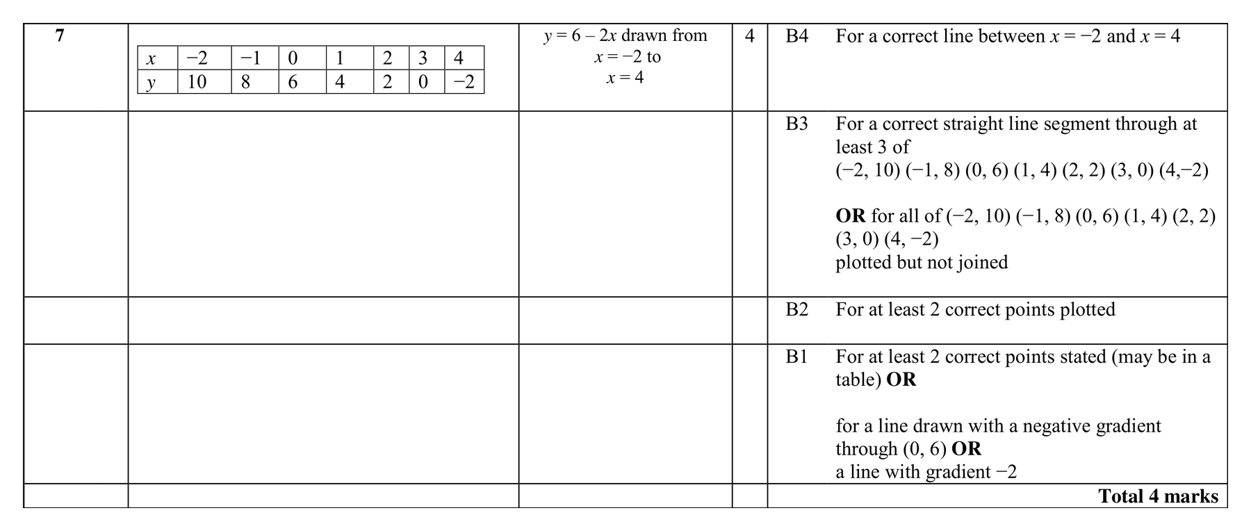 Mark scheme for Q7