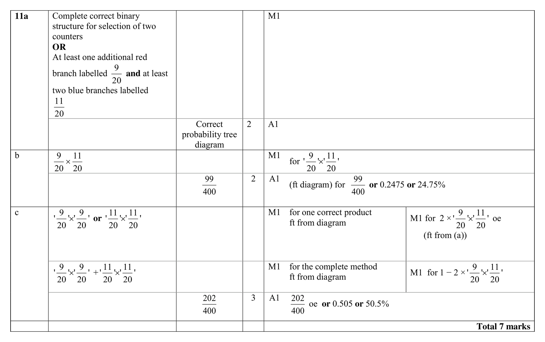 Mark scheme for Q11