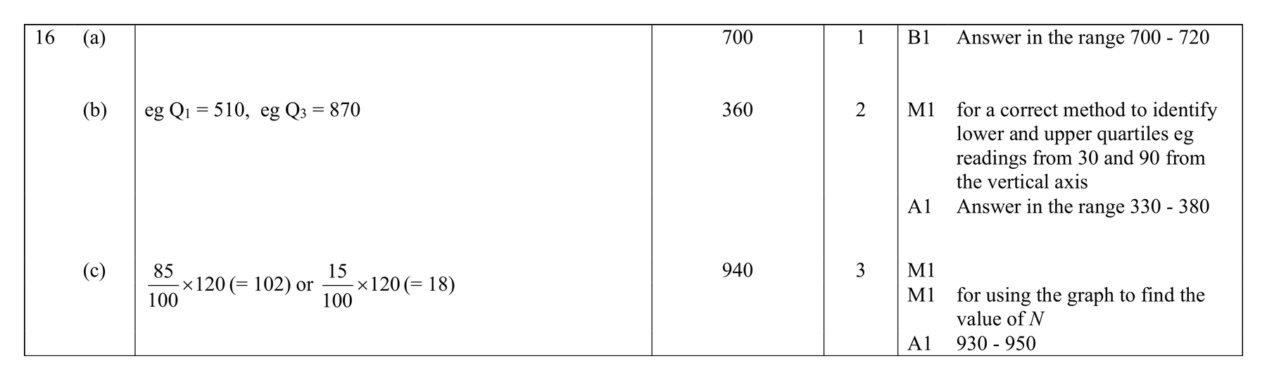 Mark scheme for Q16