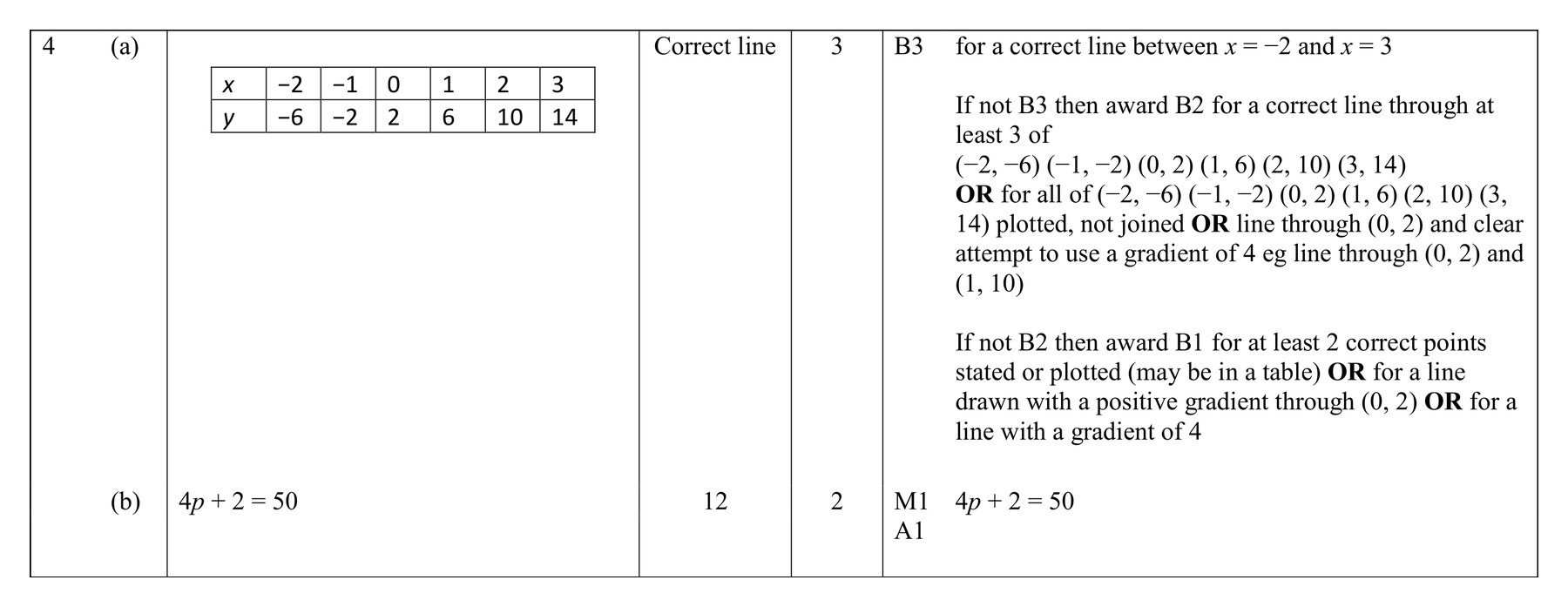 Mark scheme for Q4