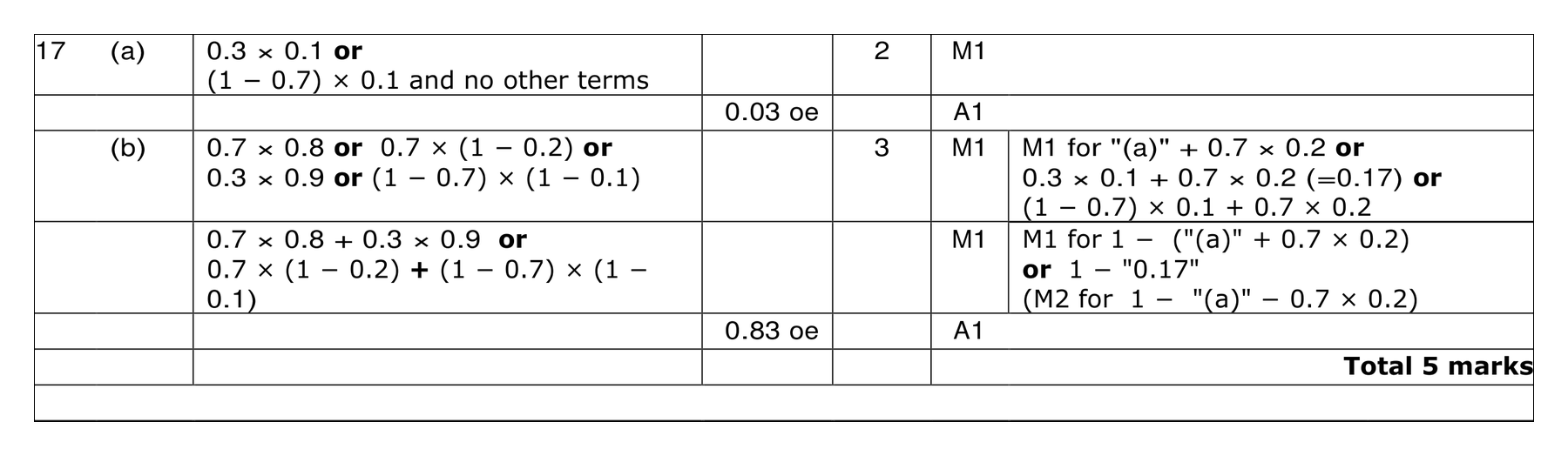 Mark scheme for Q17