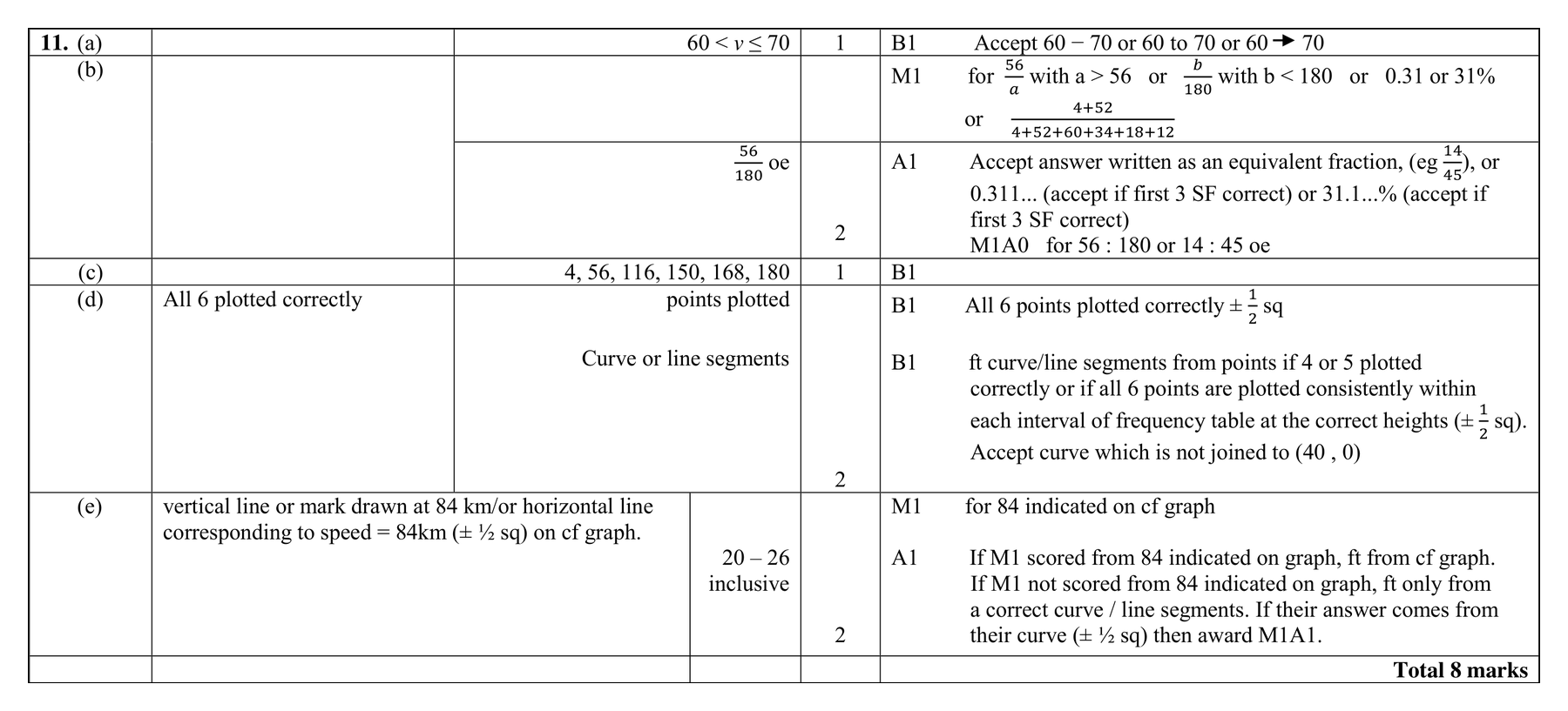 Mark scheme for Q11 (part 2 of 2)