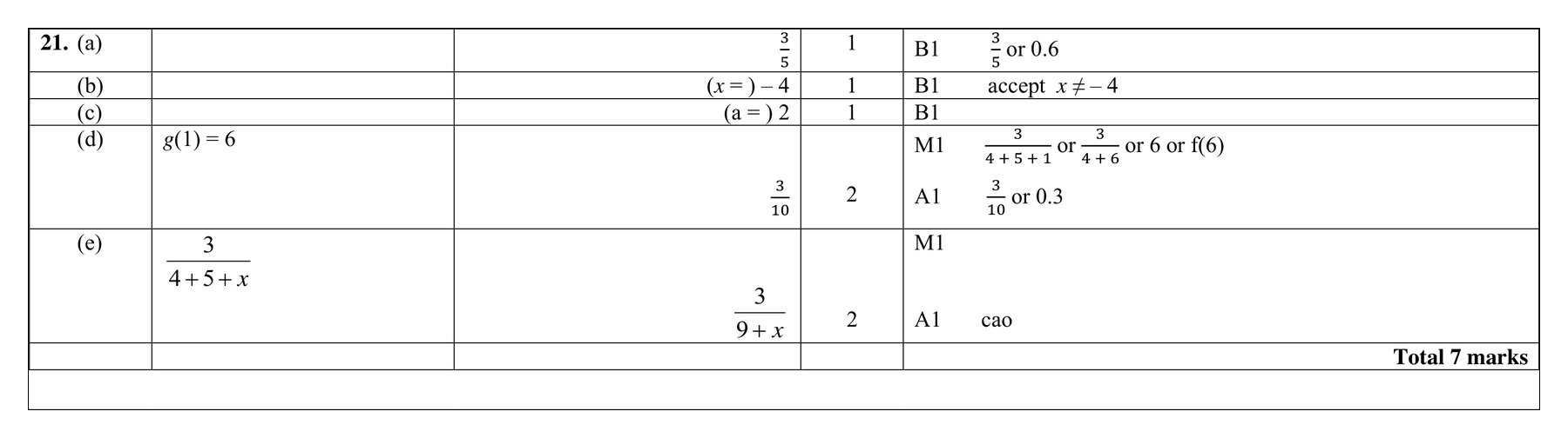 Mark scheme for Q21 (part 2 of 2)