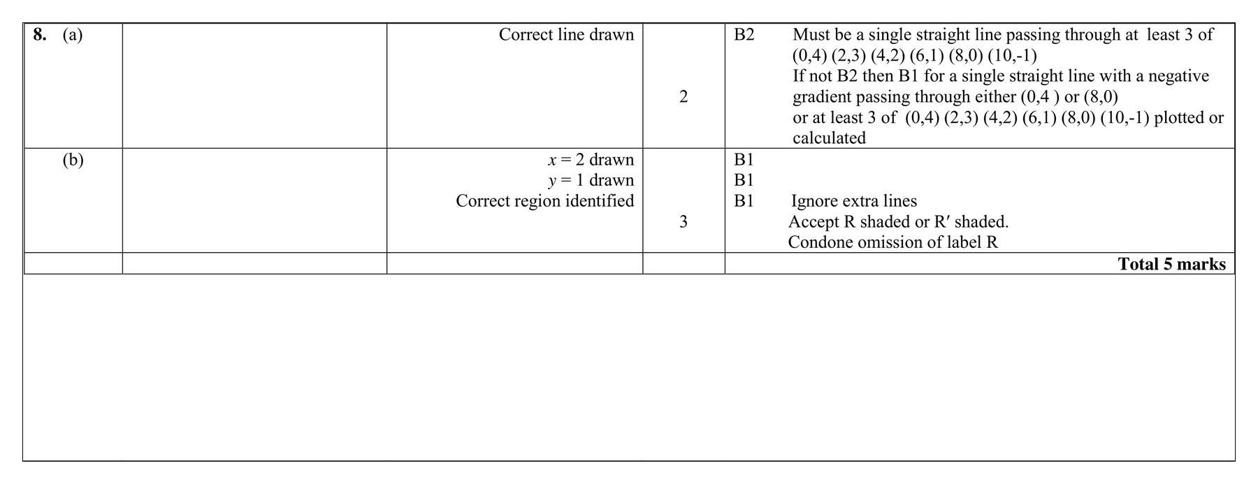 Mark scheme for Q8 (part 2 of 2)