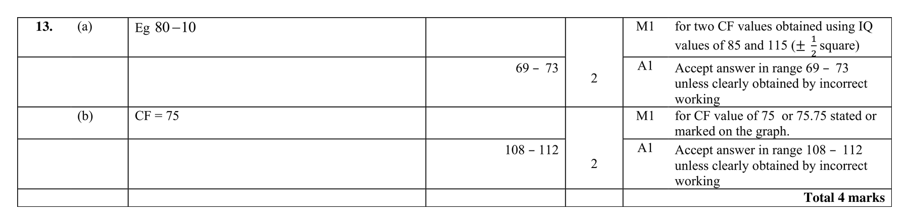 Mark scheme for Q13 (part 1 of 2)