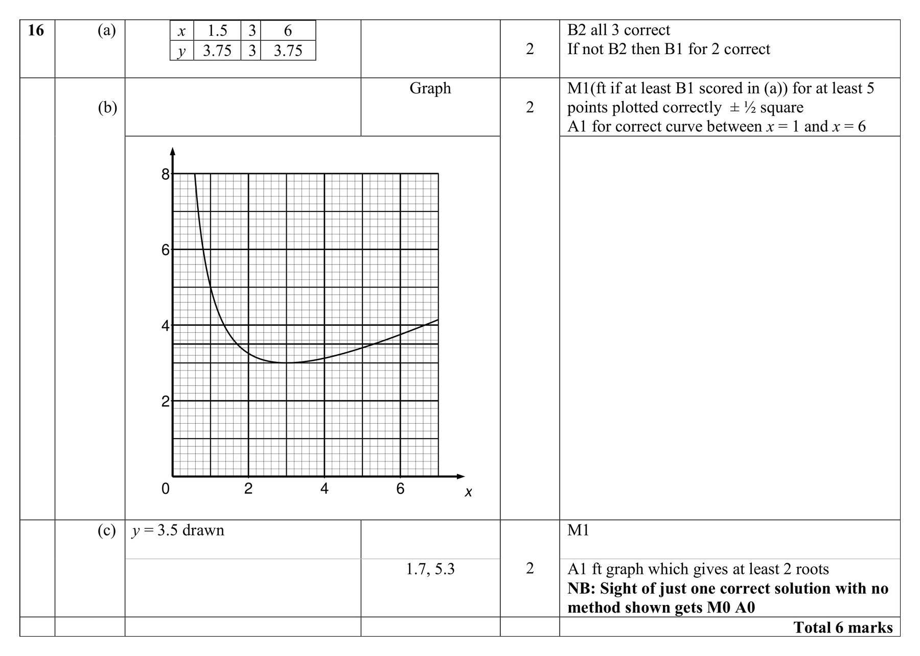 Mark scheme for Q16