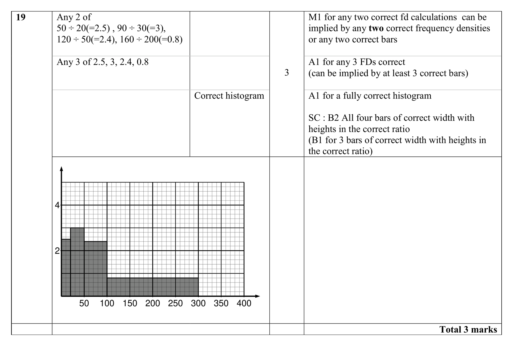 Mark scheme for Q19