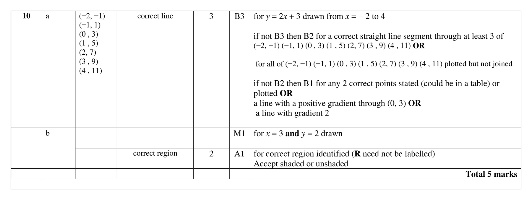 Mark scheme for Q10