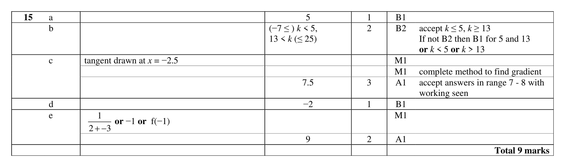 Mark scheme for Q15