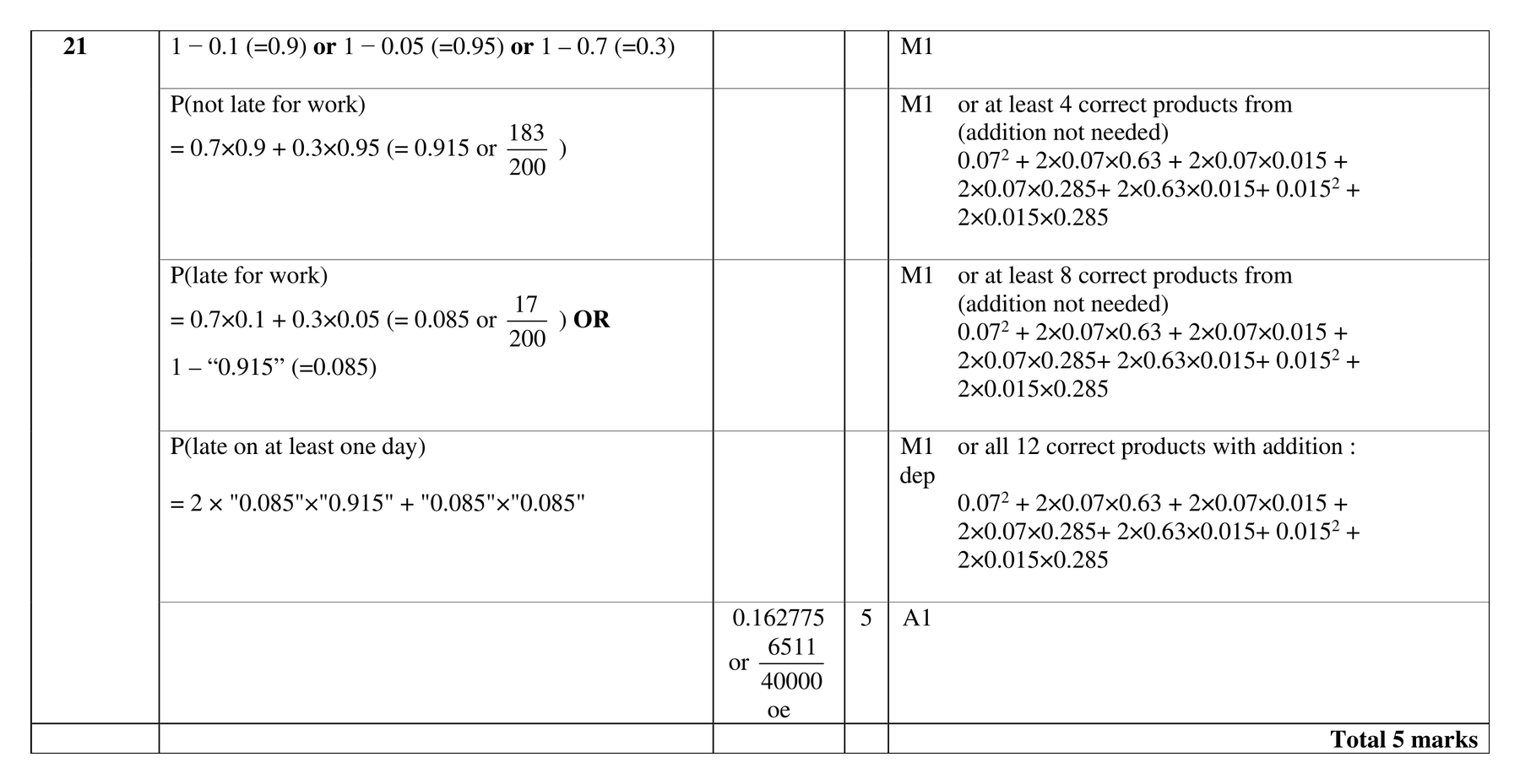 Mark scheme for Q21 (part 1 of 3)