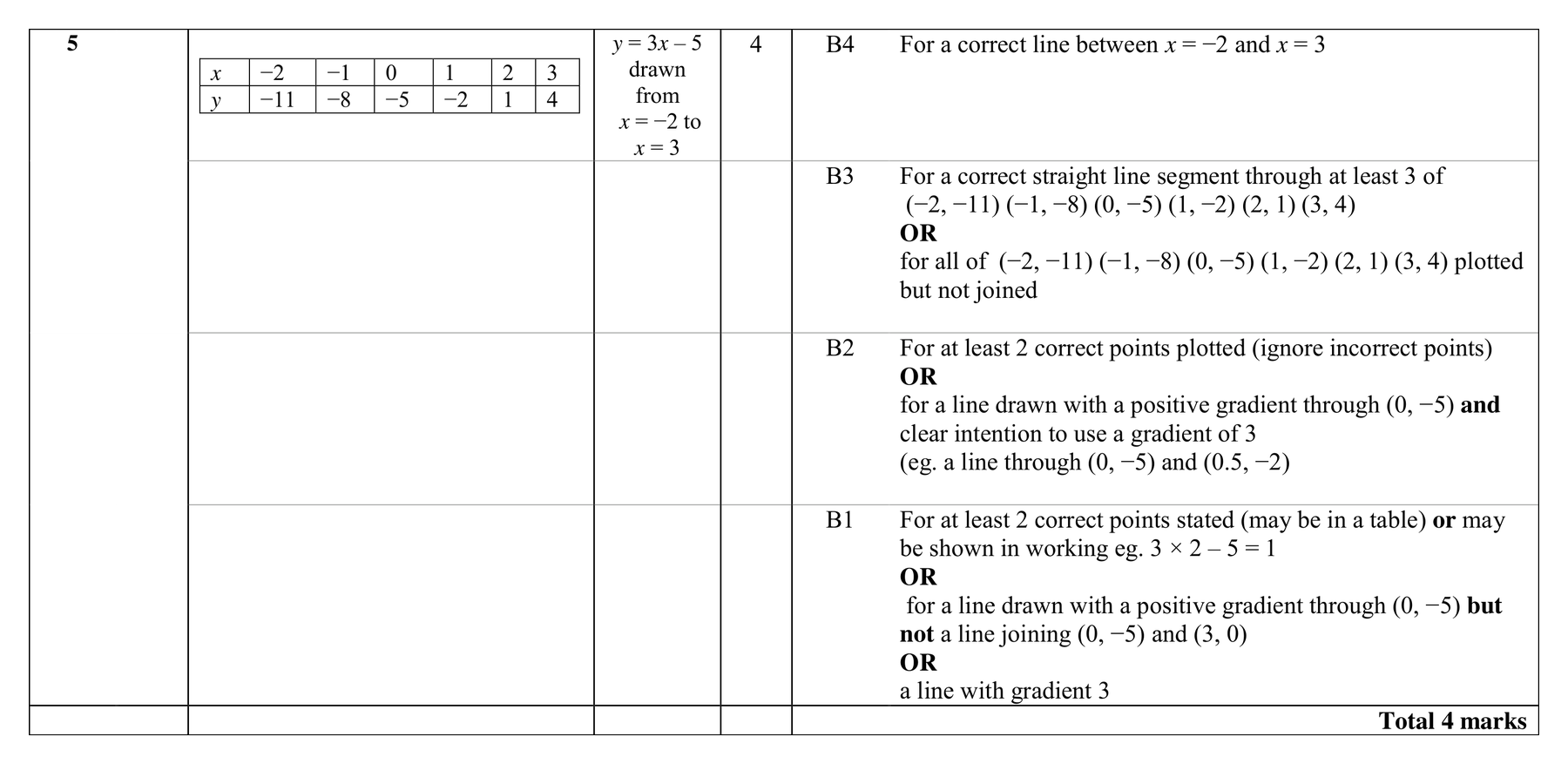 Mark scheme for Q5