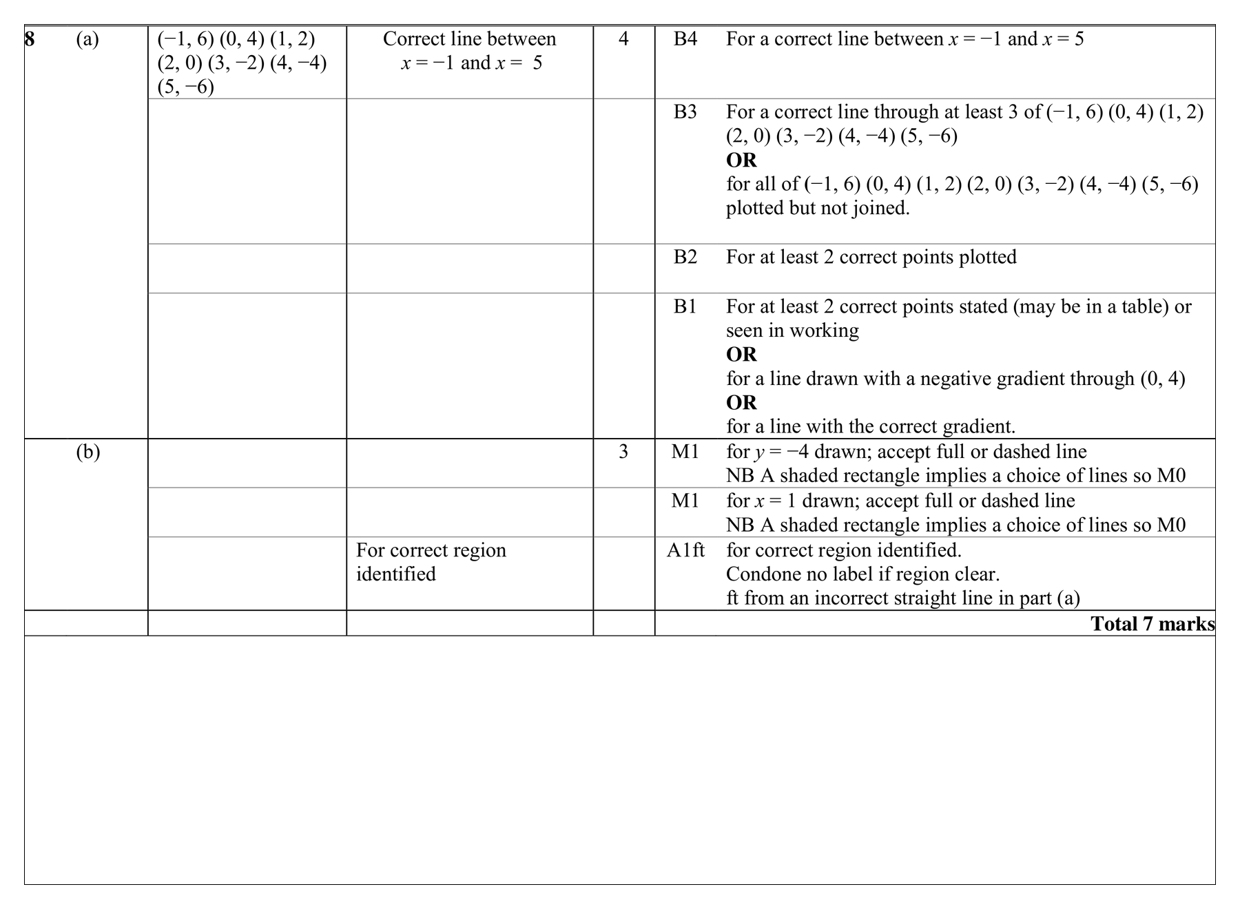 Mark scheme for Q8 (part 1 of 2)