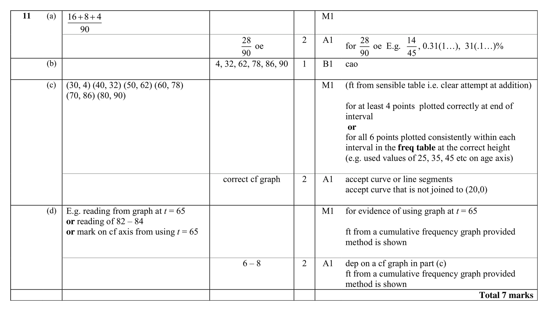 Mark scheme for Q11