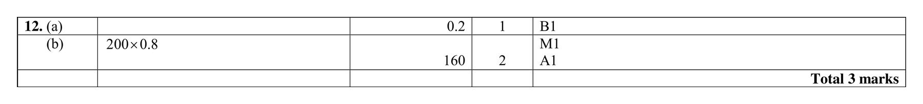 Mark scheme for Q12 (part 2 of 2)