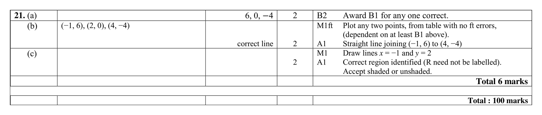 Mark scheme for Q21 (part 2 of 2)