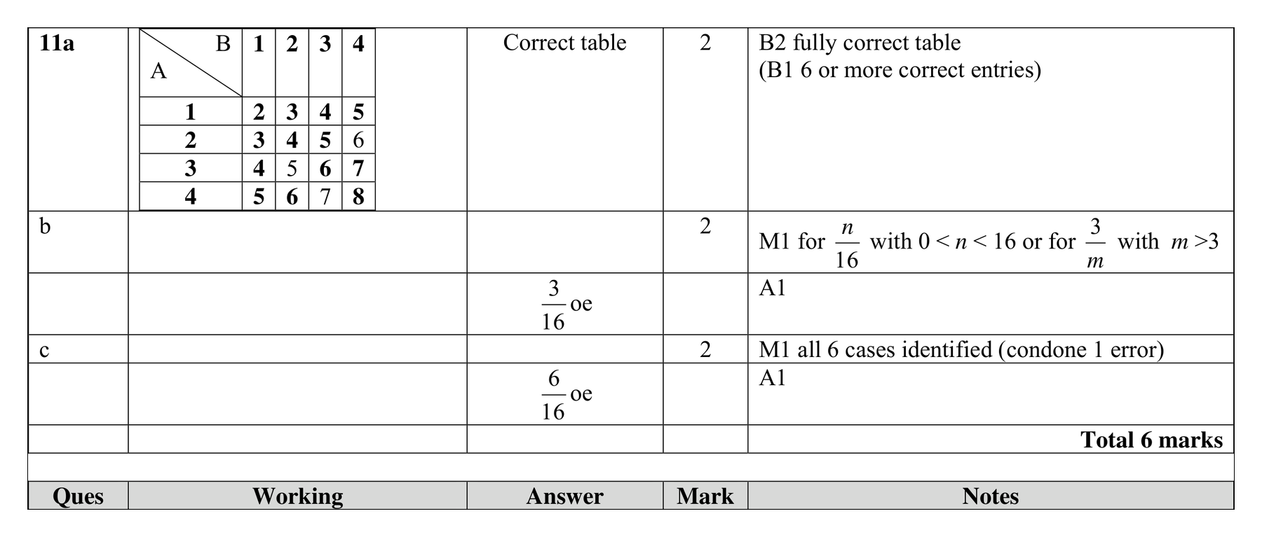 Mark scheme for Q11
