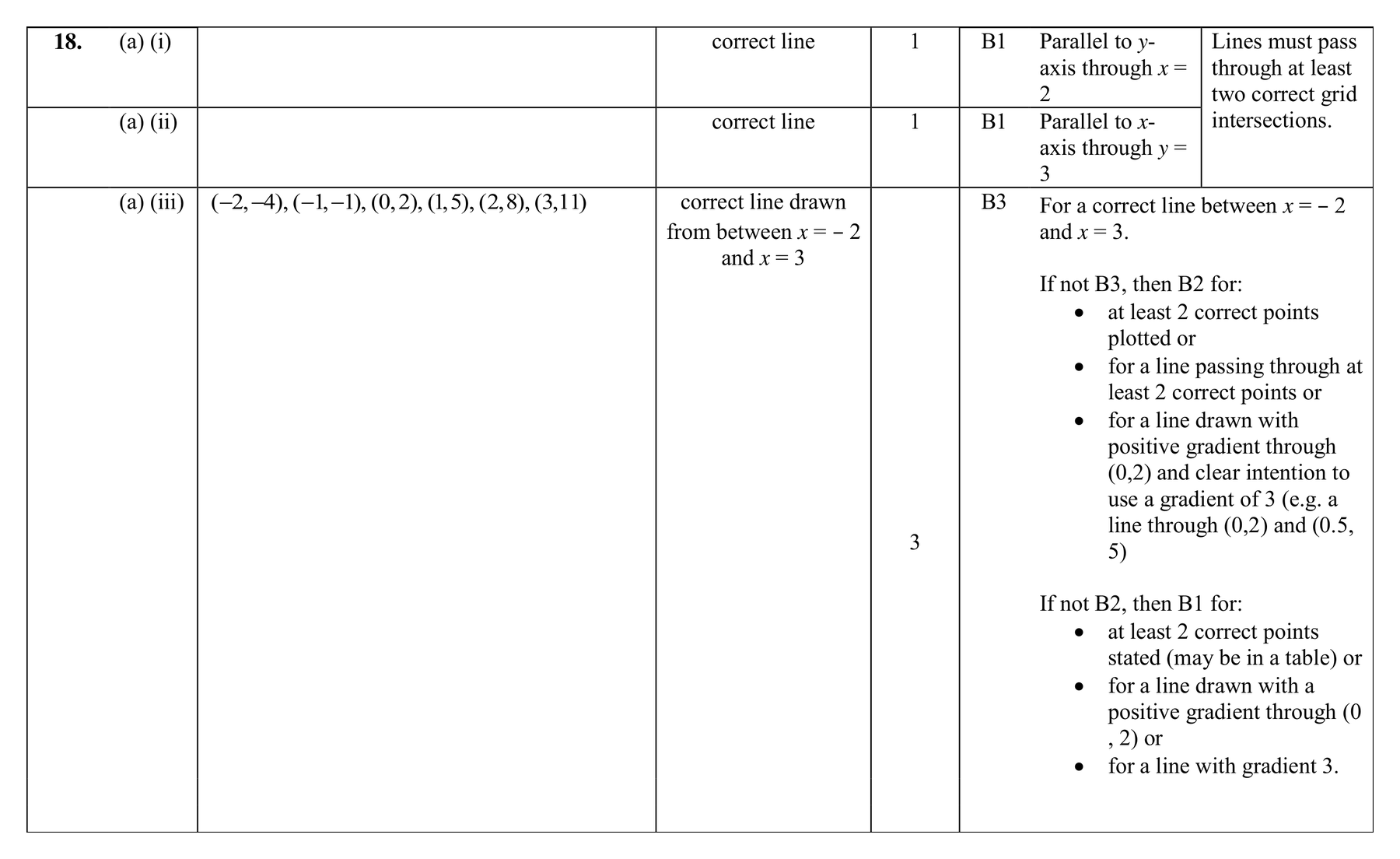 Mark scheme for Q18 (part 1 of 2)