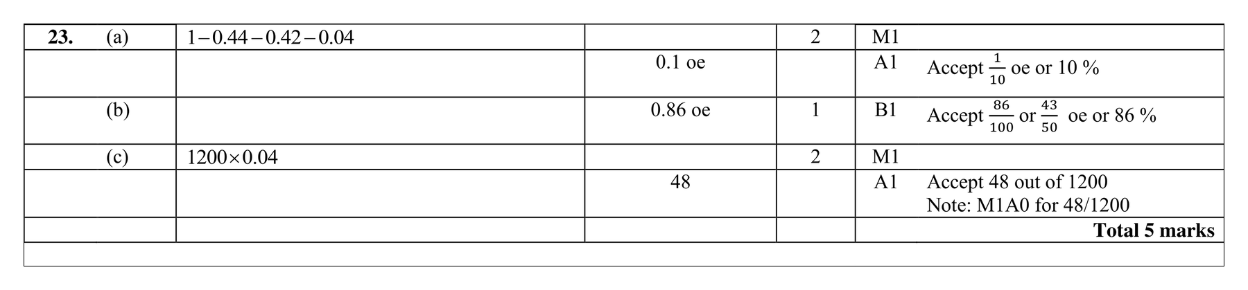 Mark scheme for Q23