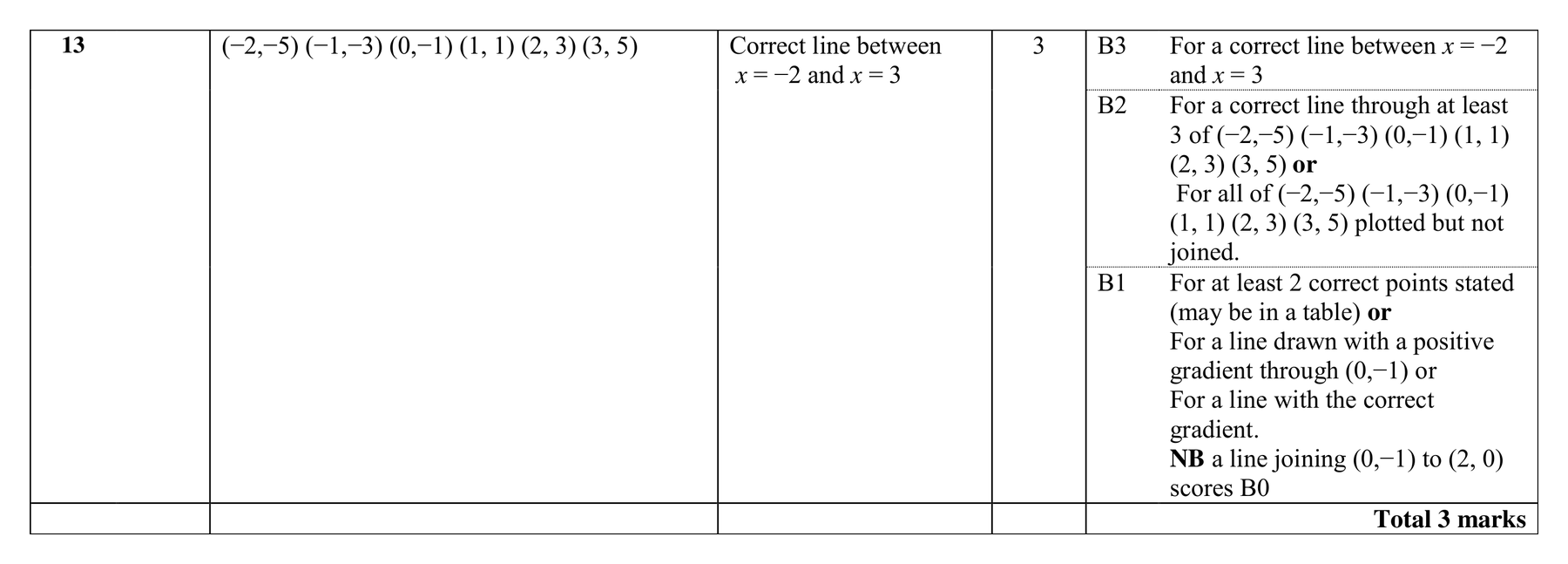 Mark scheme for Q13