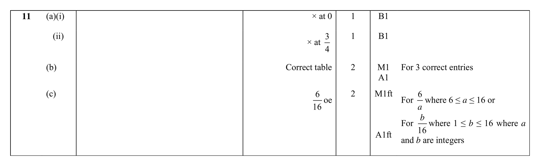 Mark scheme for Q11