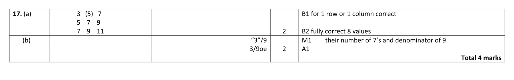 Mark scheme for Q17