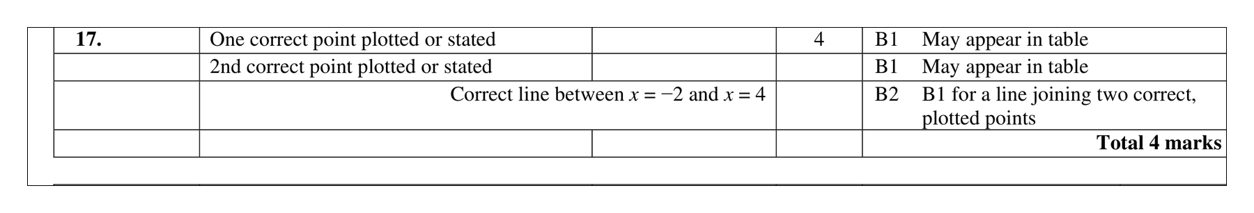 Mark scheme for Q17