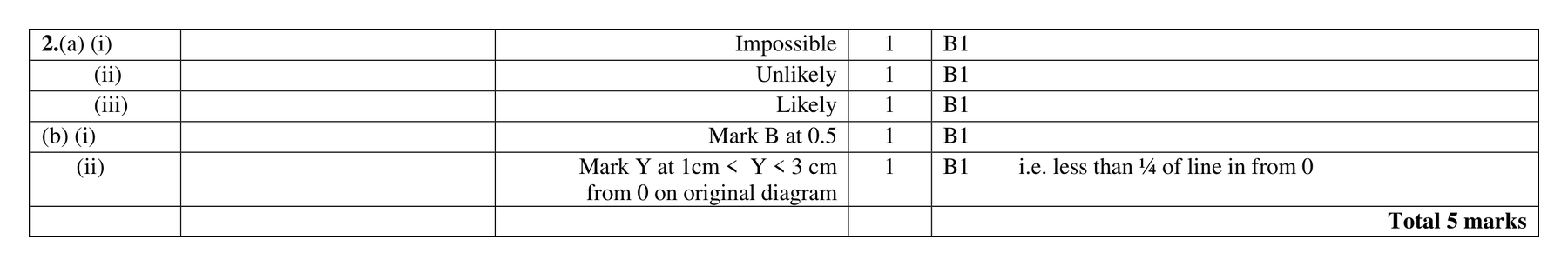 Mark scheme for Q2 (part 2 of 2)
