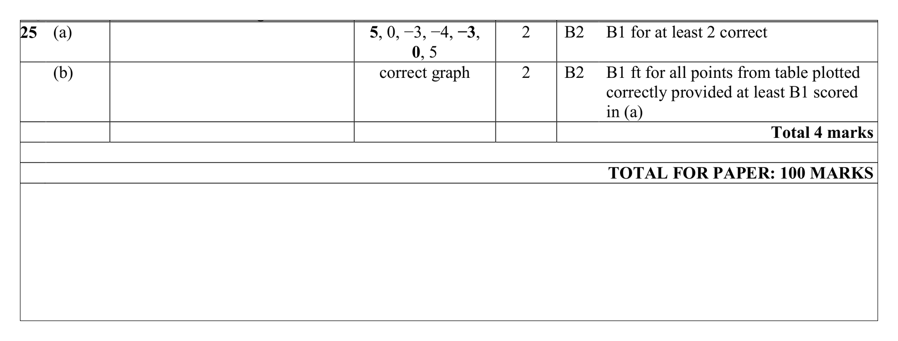 Mark scheme for Q25 (part 1 of 2)