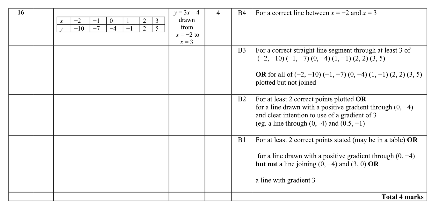 Mark scheme for Q16 (part 2 of 2)