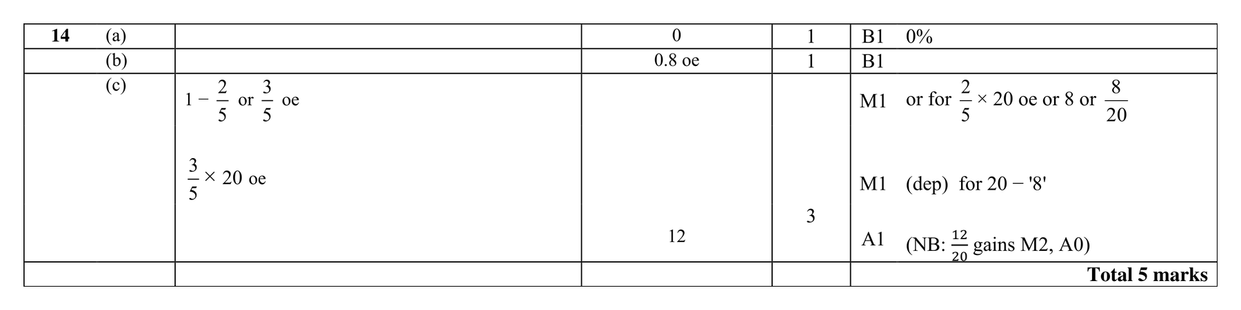 Mark scheme for Q14