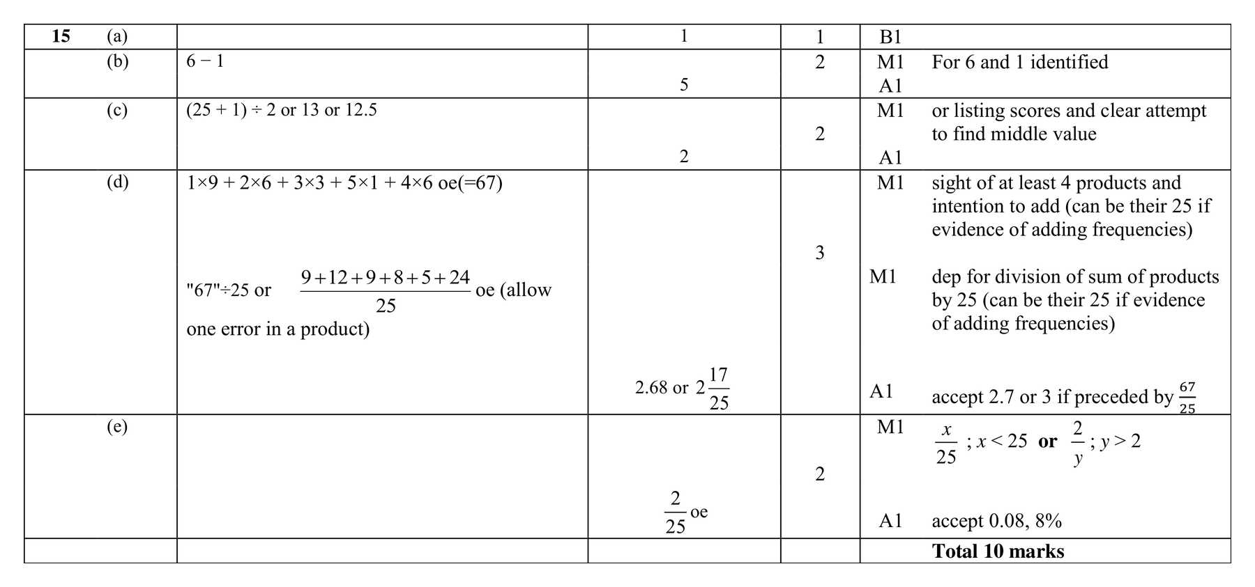 Mark scheme for Q15