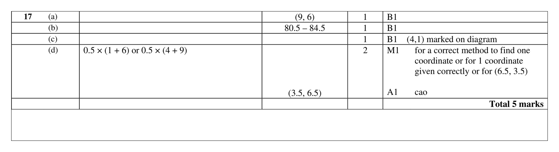 Mark scheme for Q17