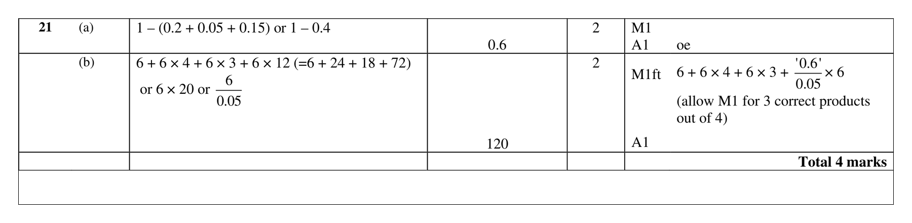 Mark scheme for Q21