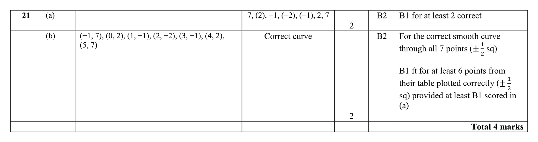 Mark scheme for Q21 (part 2 of 2)