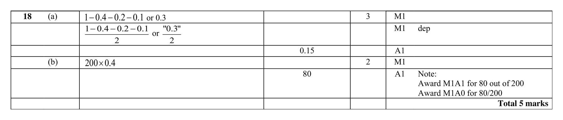Mark scheme for Q18 (part 2 of 2)