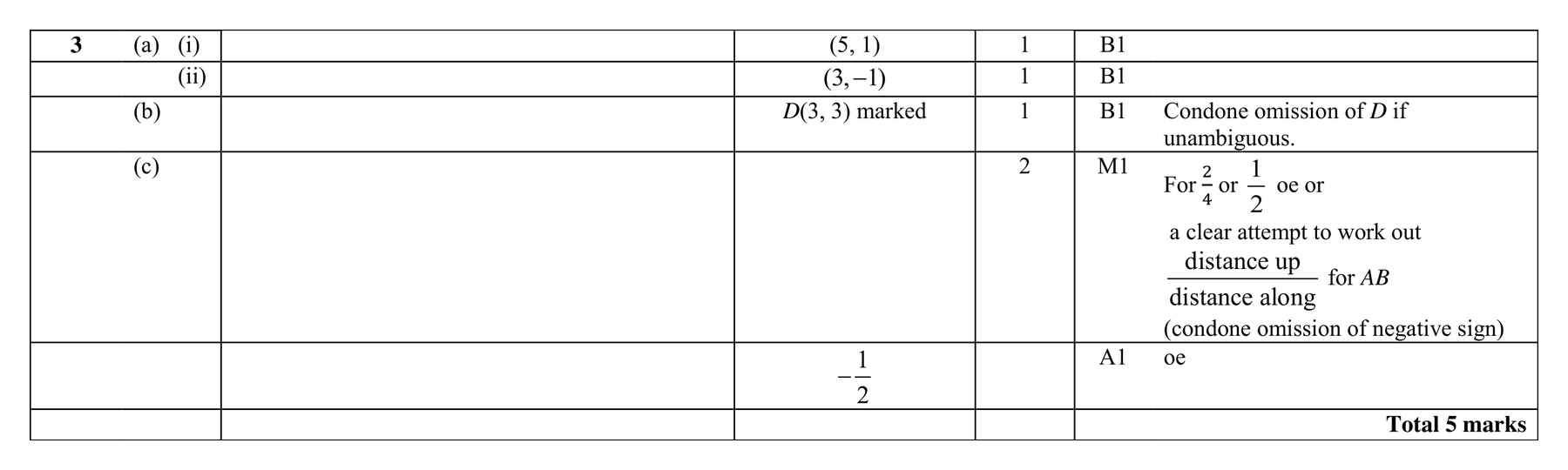 Mark scheme for Q3 (part 2 of 2)
