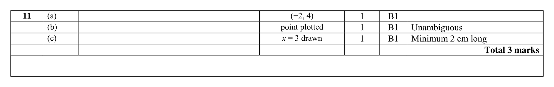 Mark scheme for Q11
