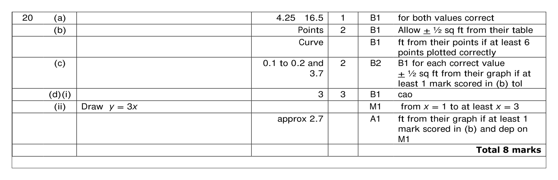 Mark scheme for Q20