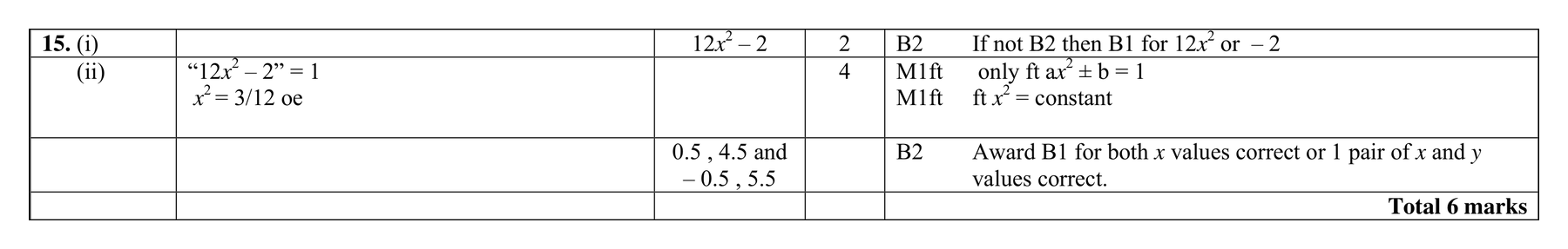 Mark scheme for Q15 (part 2 of 2)