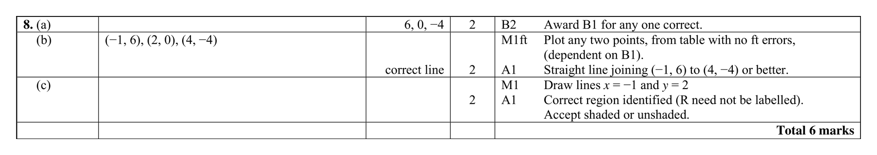 Mark scheme for Q8 (part 2 of 2)